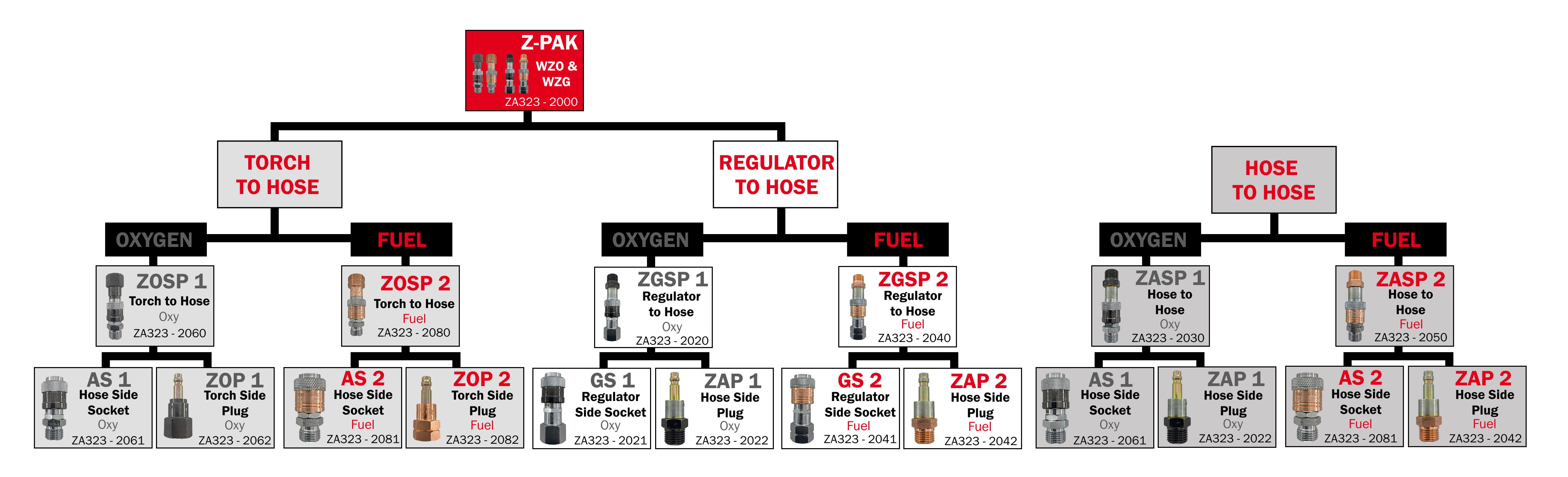 NHF　お急ぎ803232 Oxy Fuel Quick Connect Couplers | UL Listed OSHA Compliant